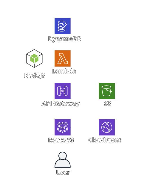 Serverless architecture